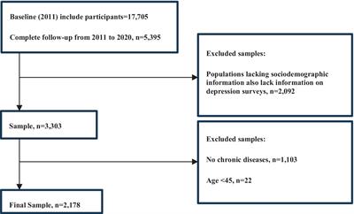 Identifying the subgroups of depression trajectories among the middle-aged and older Chinese individuals with chronic diseases: an 8-year follow-up study based on CHARLS